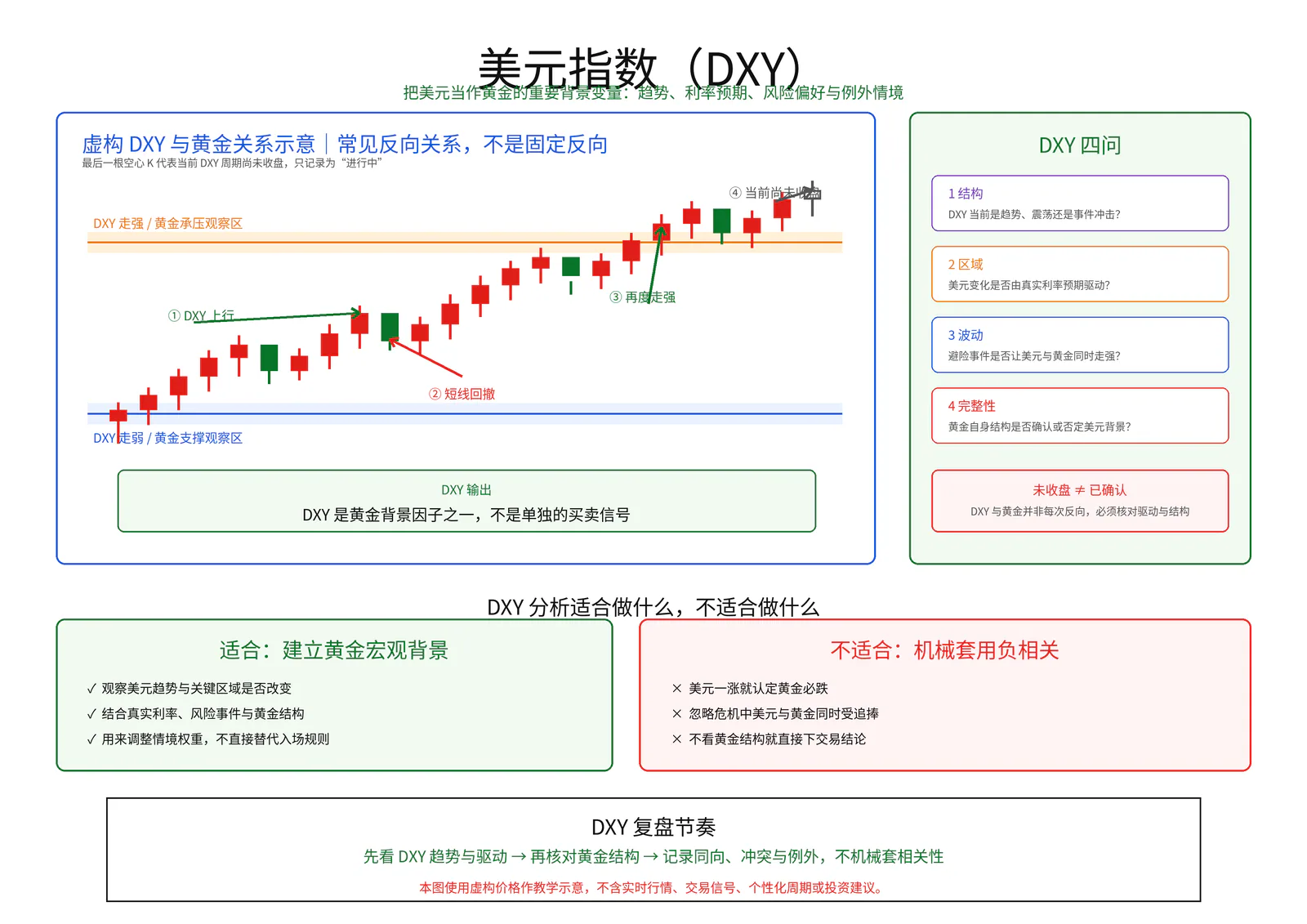 美元指数(DXY)教学图卡