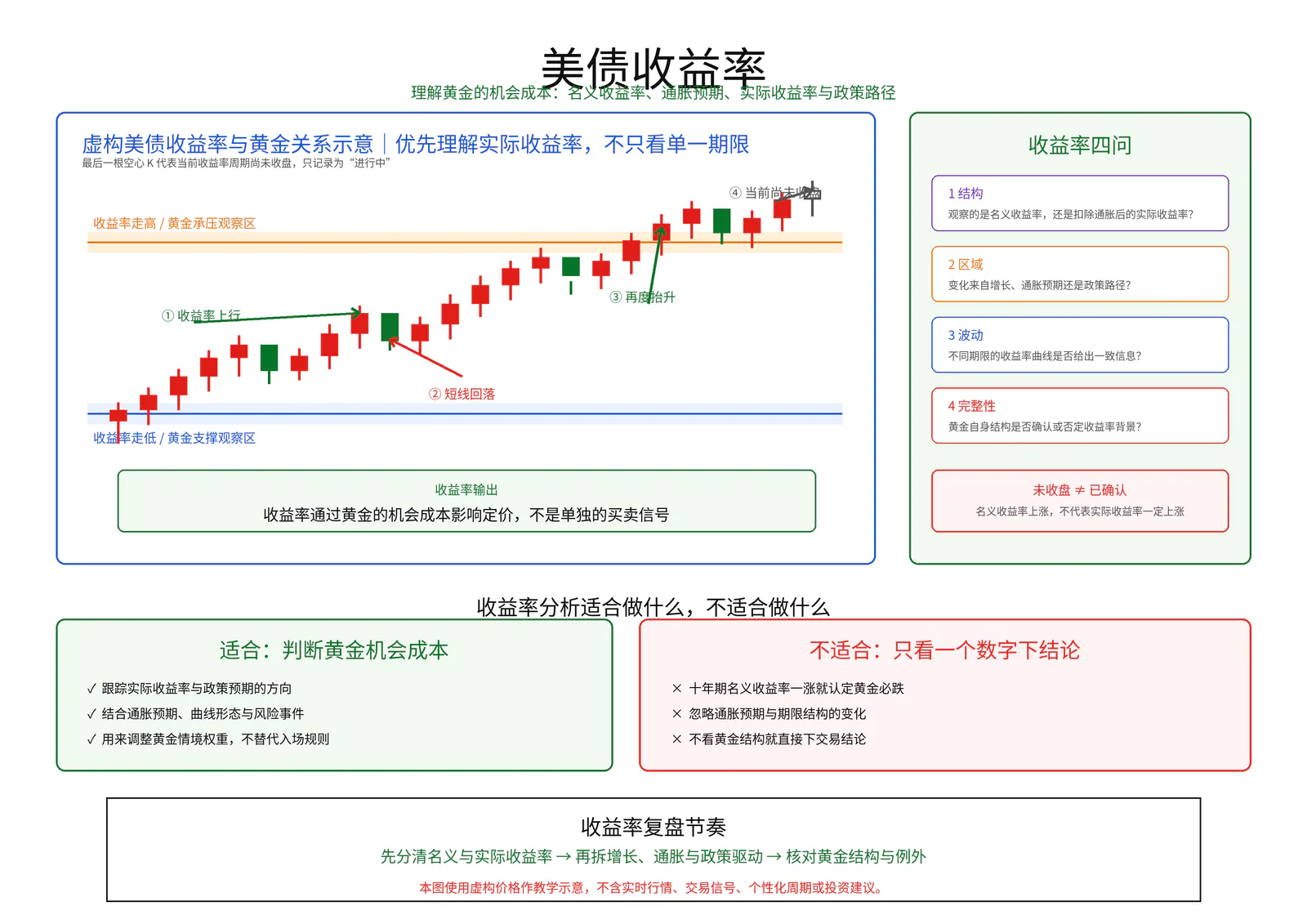 美债收益率教学图卡