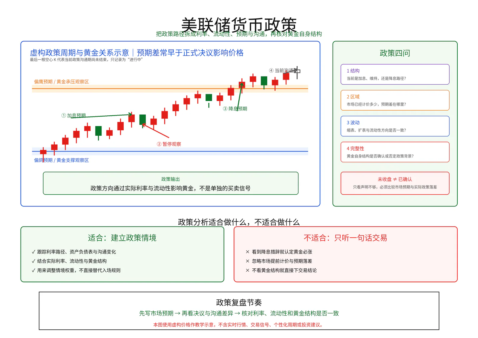 美联储货币政策教学图卡