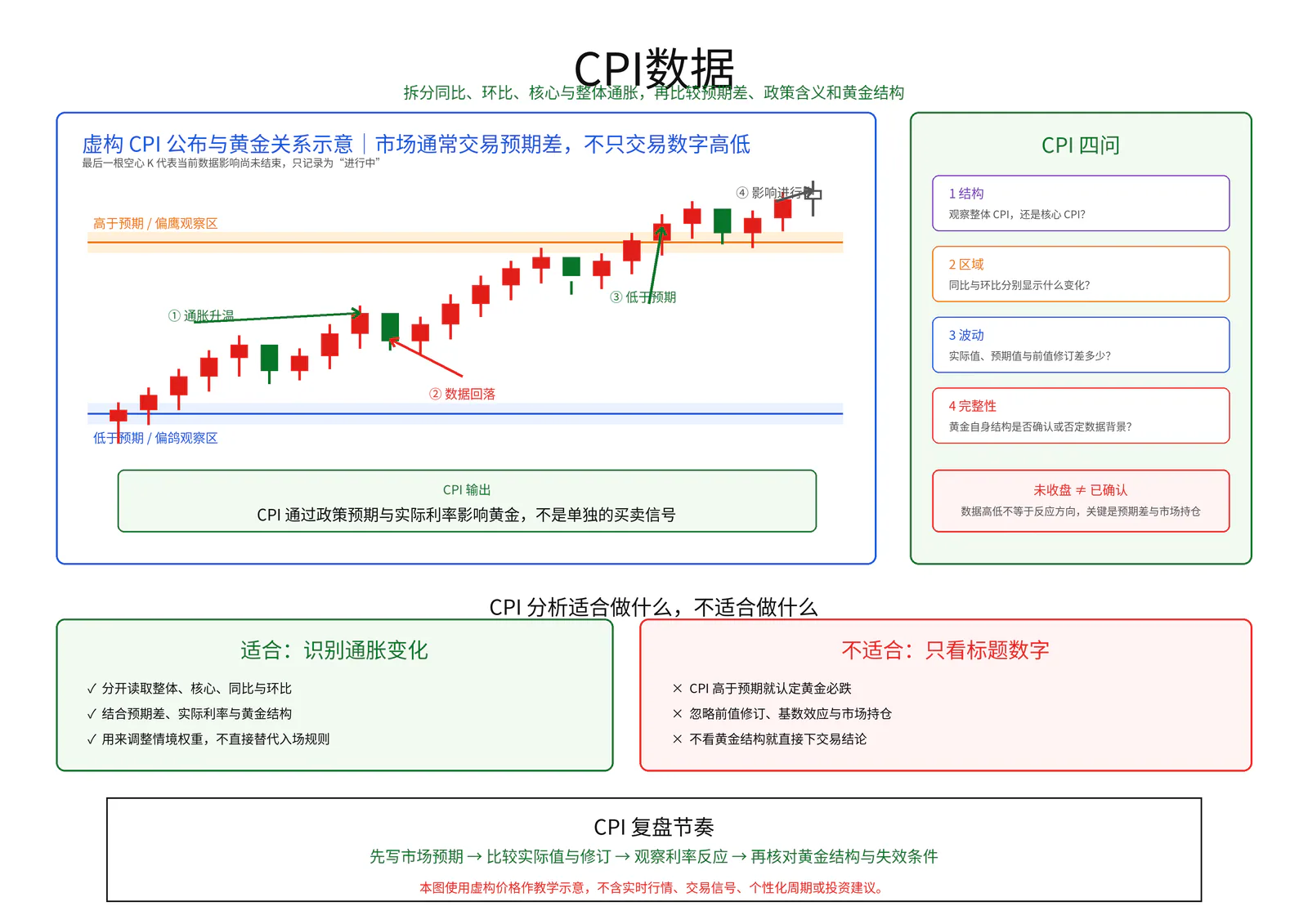 CPI数据教学图卡