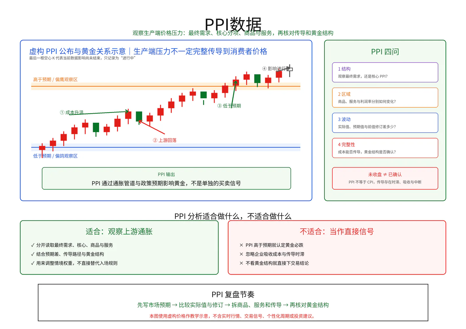 PPI数据教学图卡