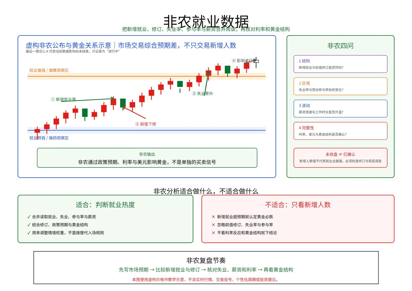 非农就业数据教学图卡