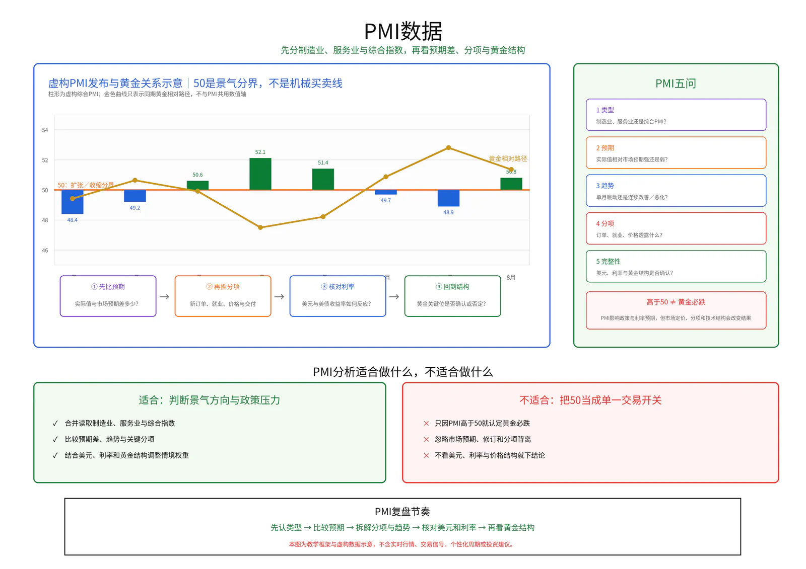 PMI数据教学图卡