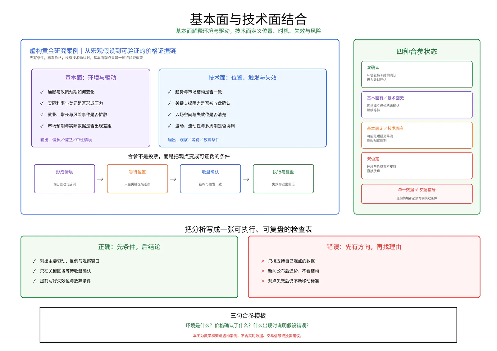 基本面与技术面结合教学图卡
