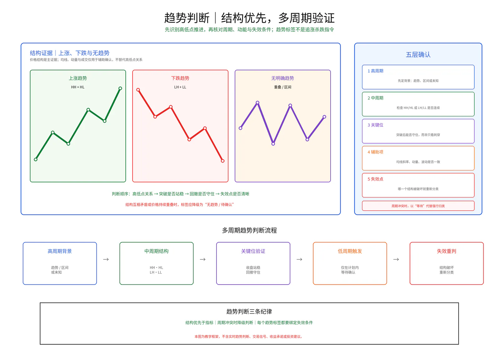 趋势判断教学图卡