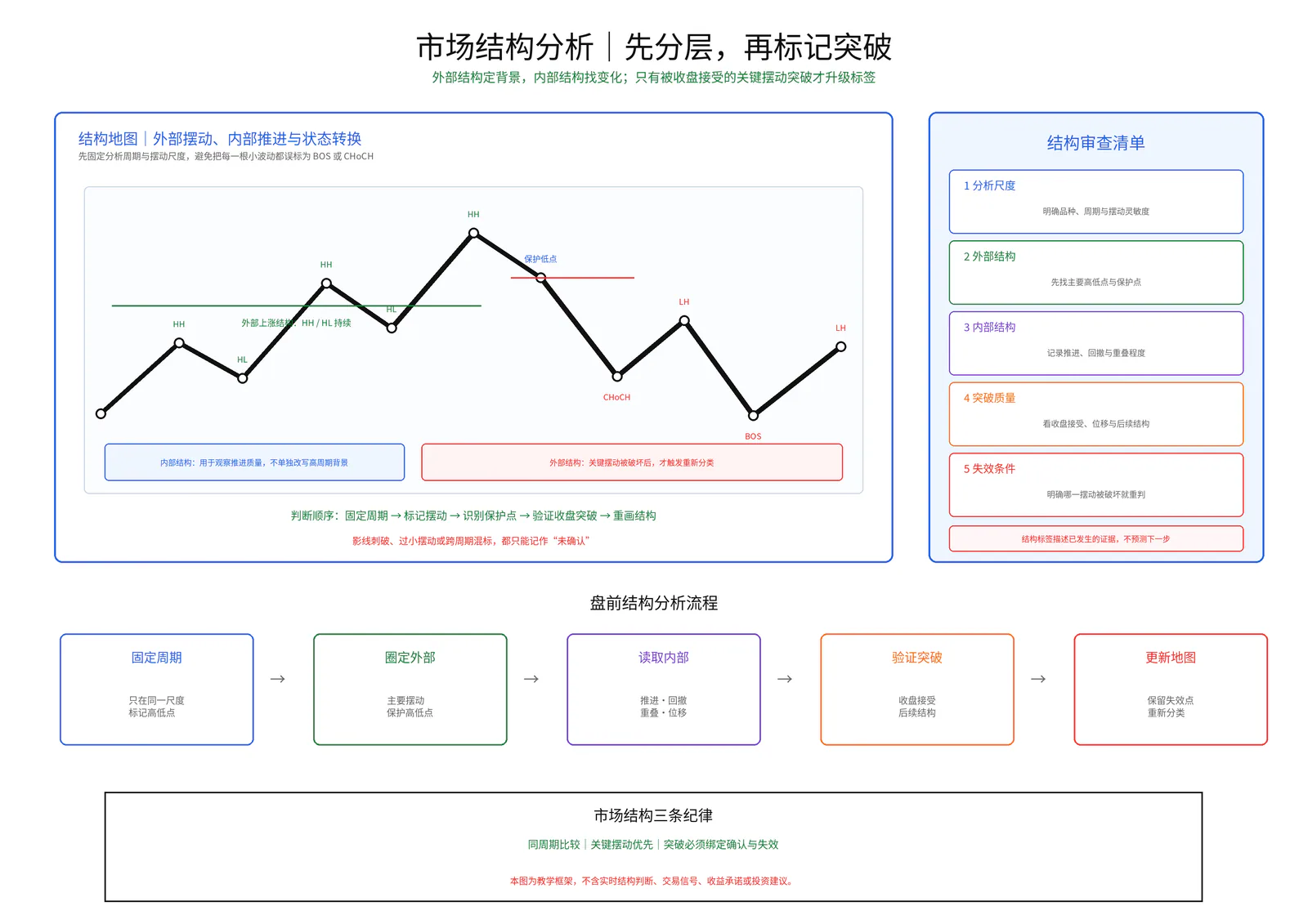 市场结构分析教学图卡