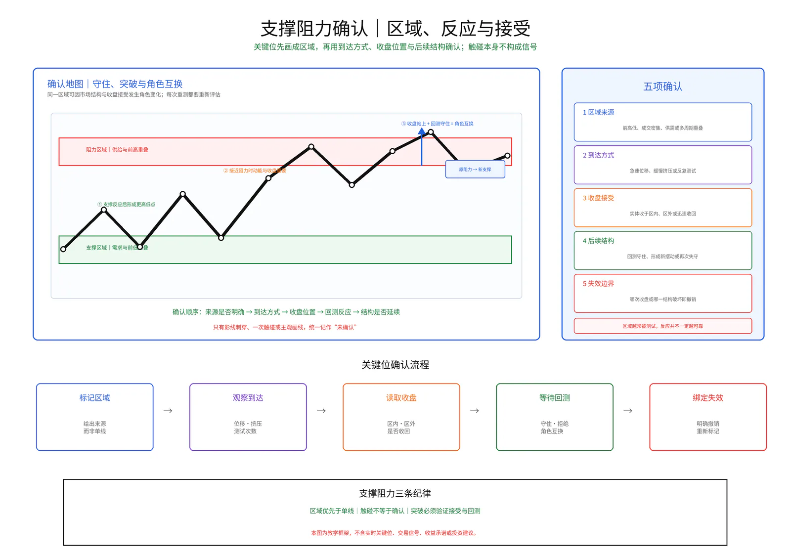支撑阻力确认教学图卡