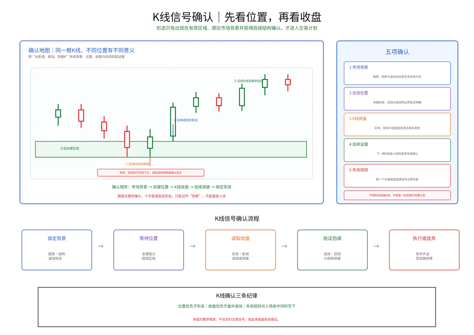 K线信号确认教学图卡