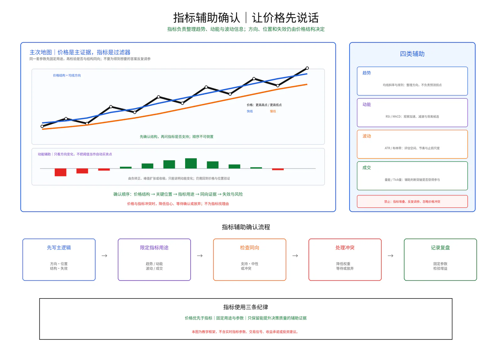 指标辅助确认教学图卡