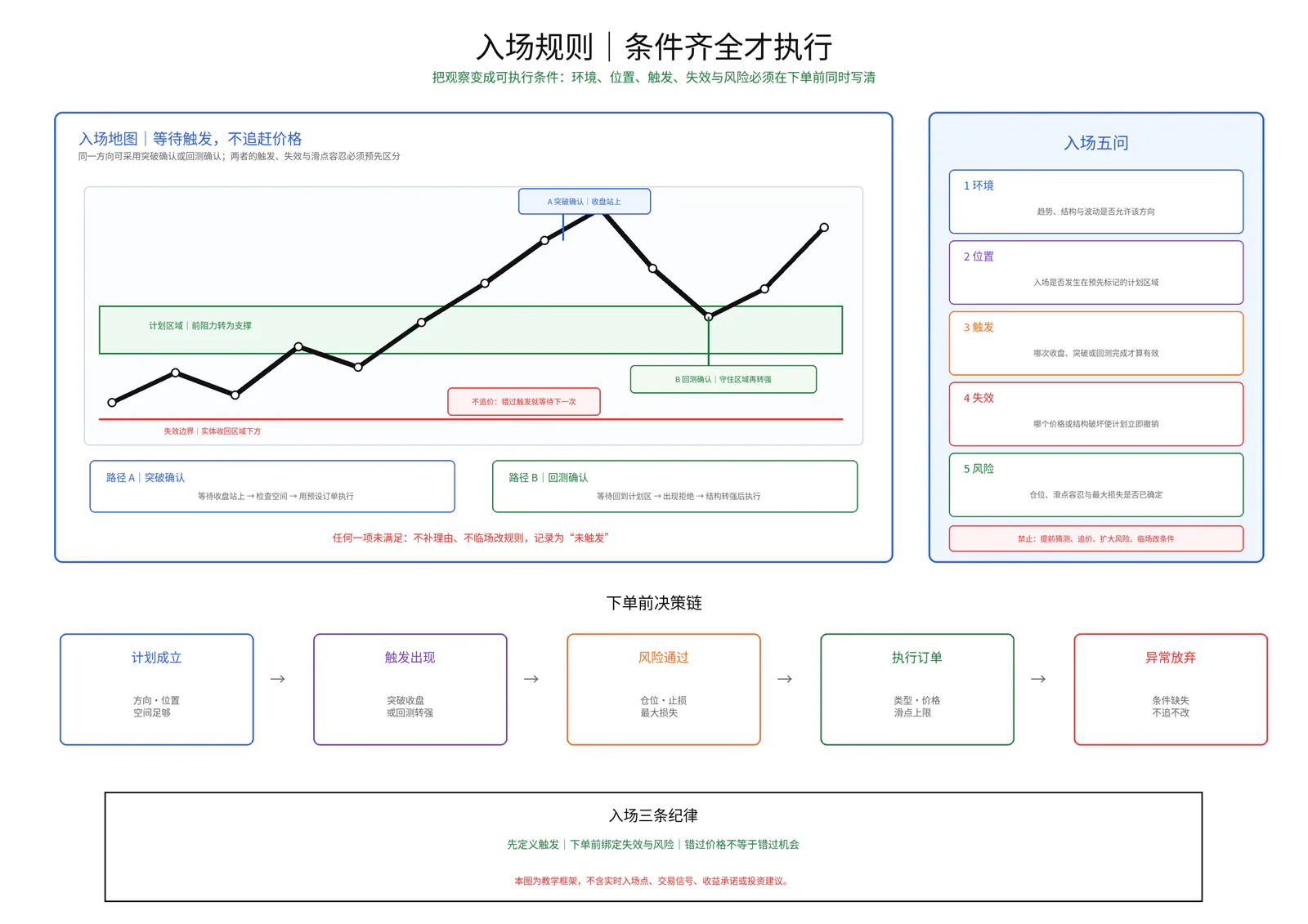 入场规则教学图卡