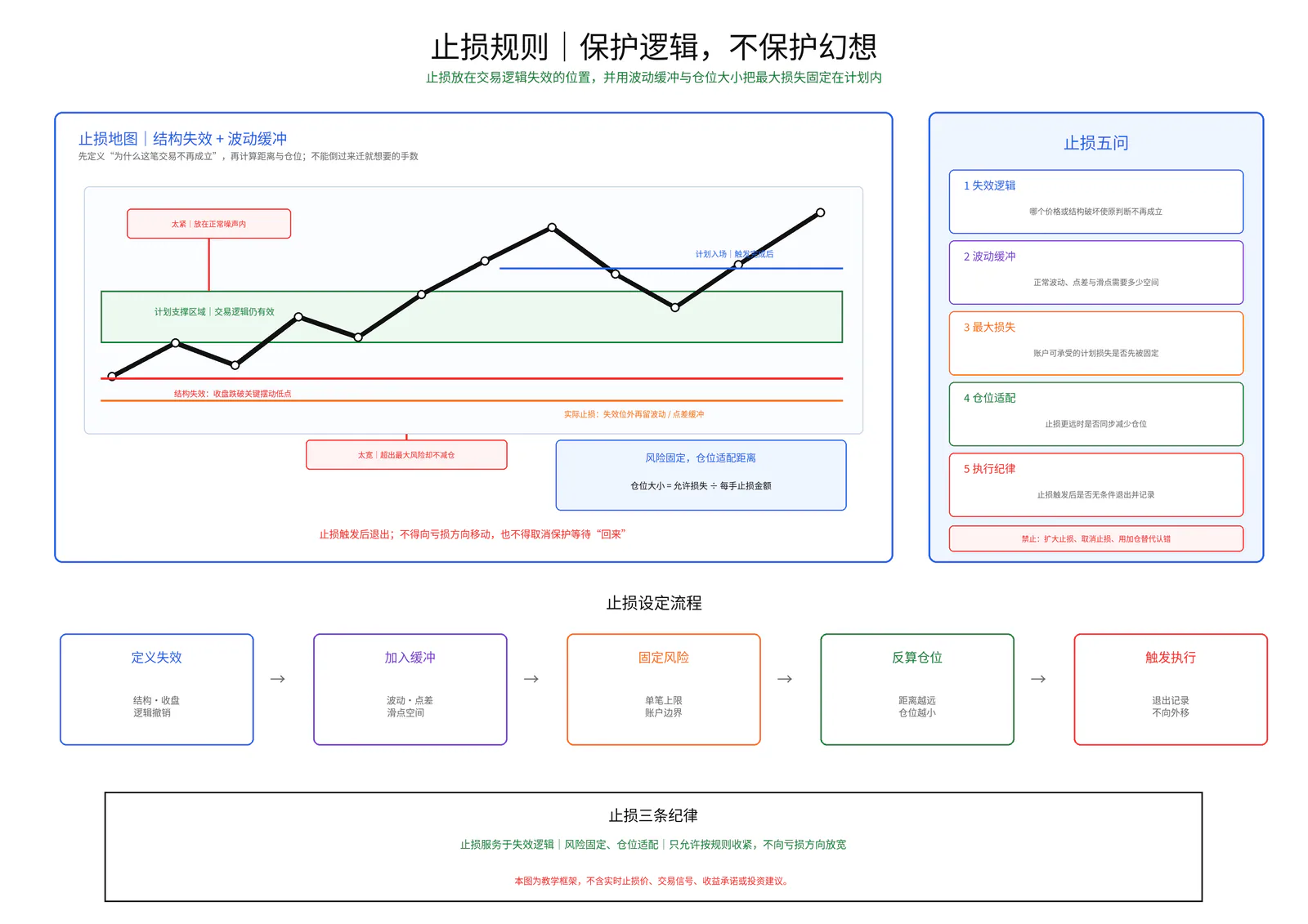 止损规则教学图卡
