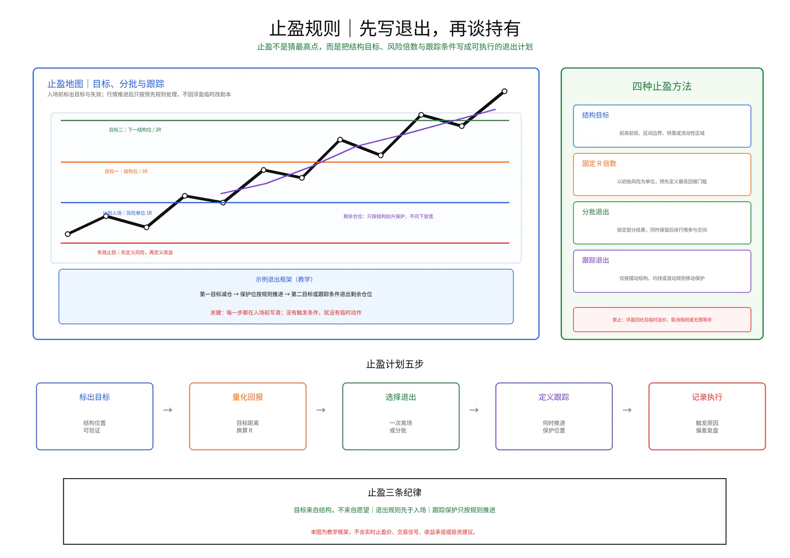 止盈规则教学图卡