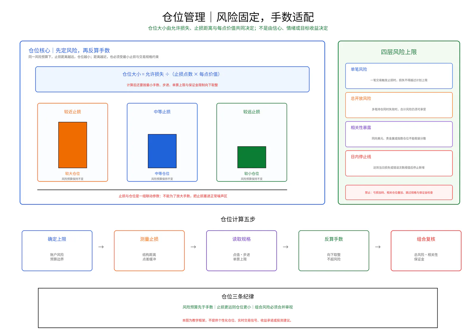 仓位管理教学图卡