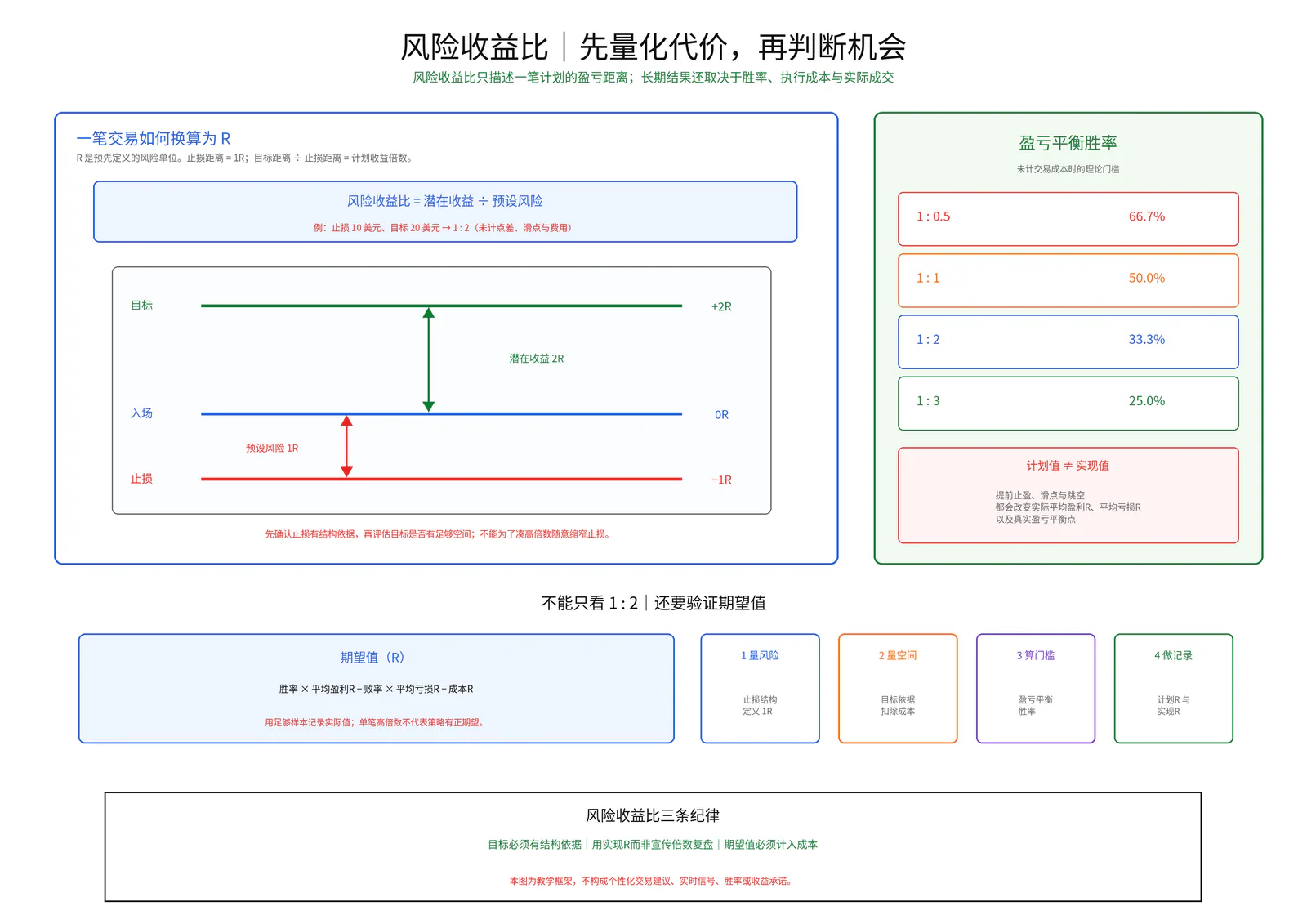 风险收益比教学图卡