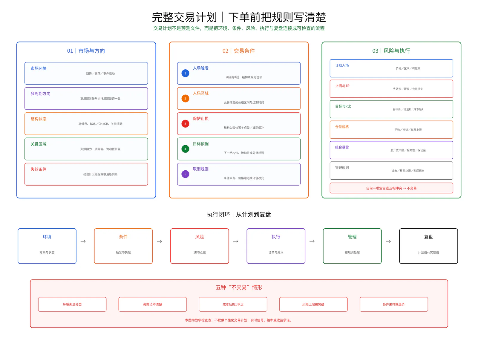 完整交易计划教学图卡