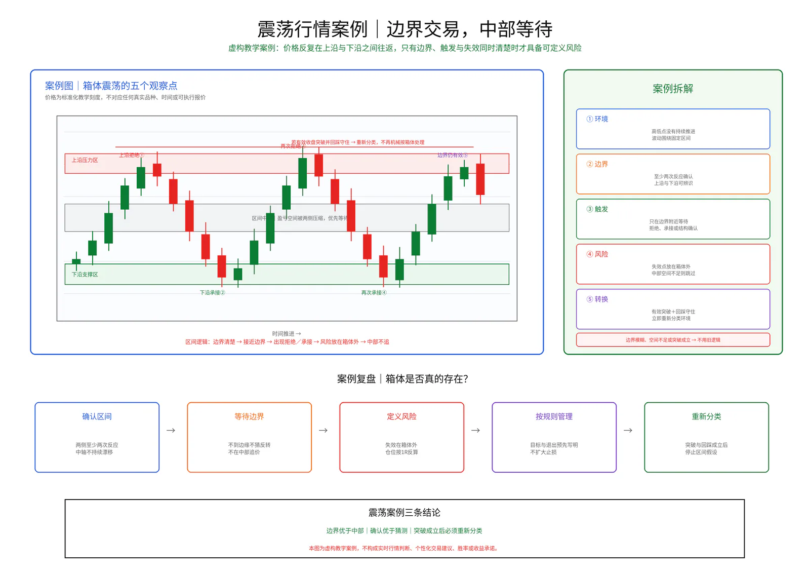 震荡行情案例教学图卡