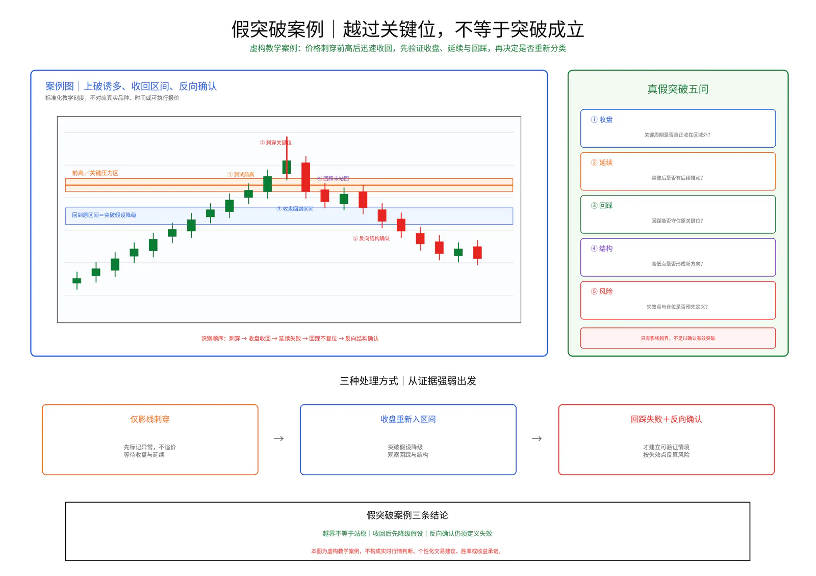 假突破案例教学图卡