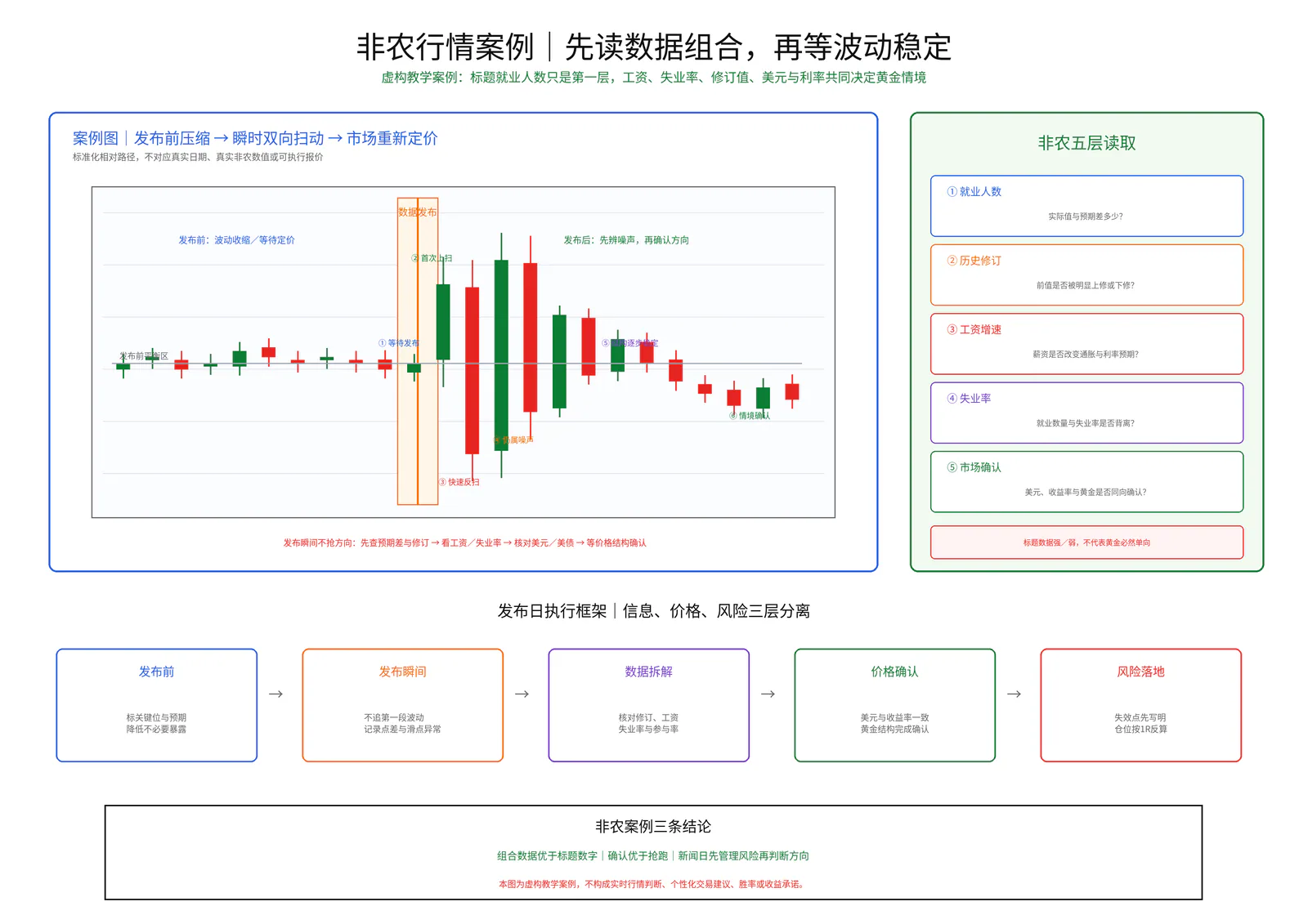 非农行情案例教学图卡