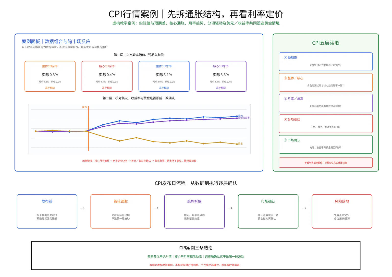 CPI行情案例教学图卡