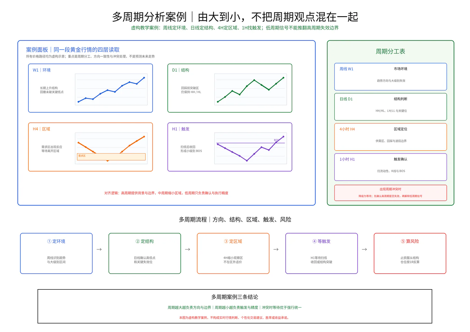 多周期分析案例教学图卡