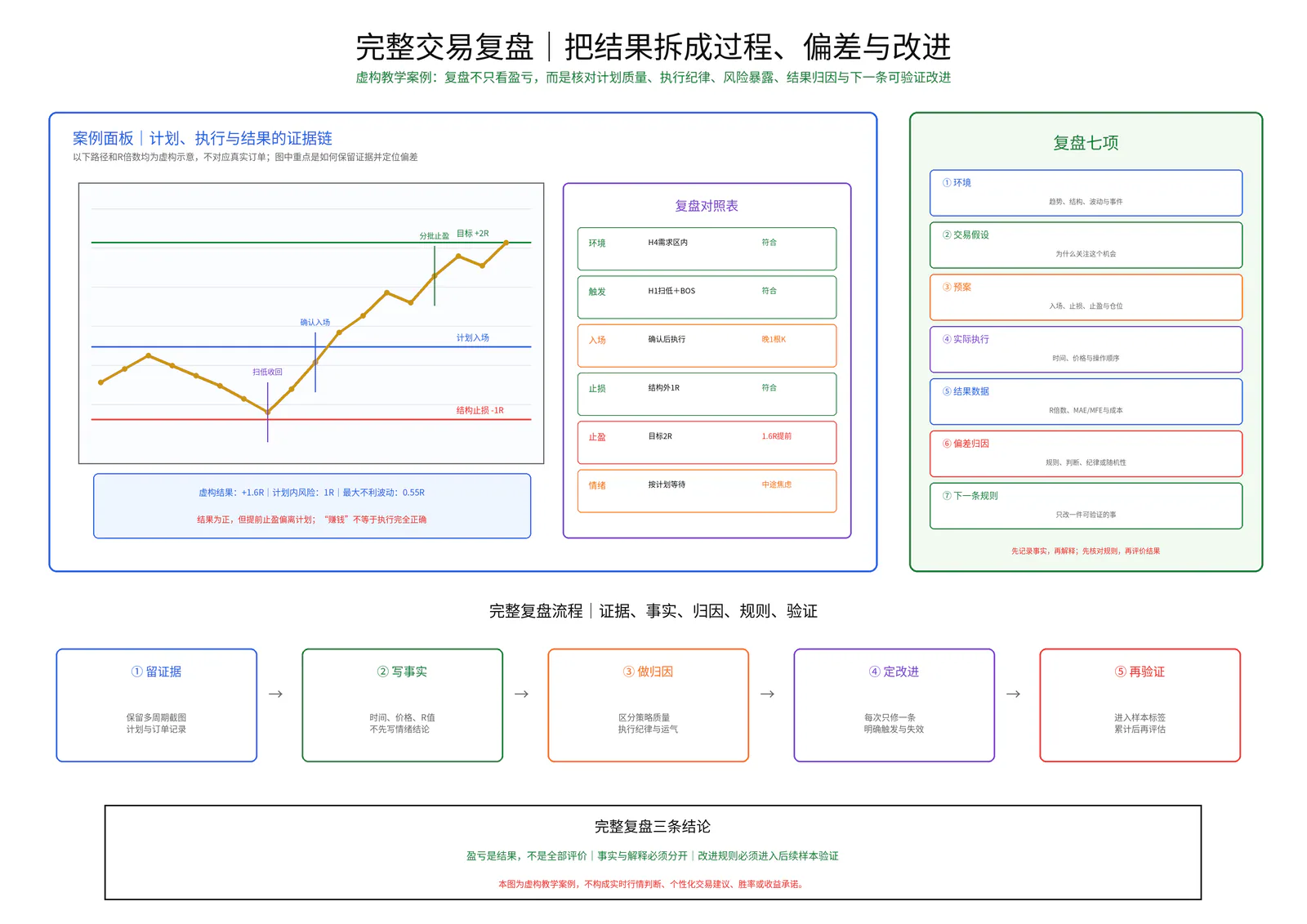 完整交易复盘教学图卡