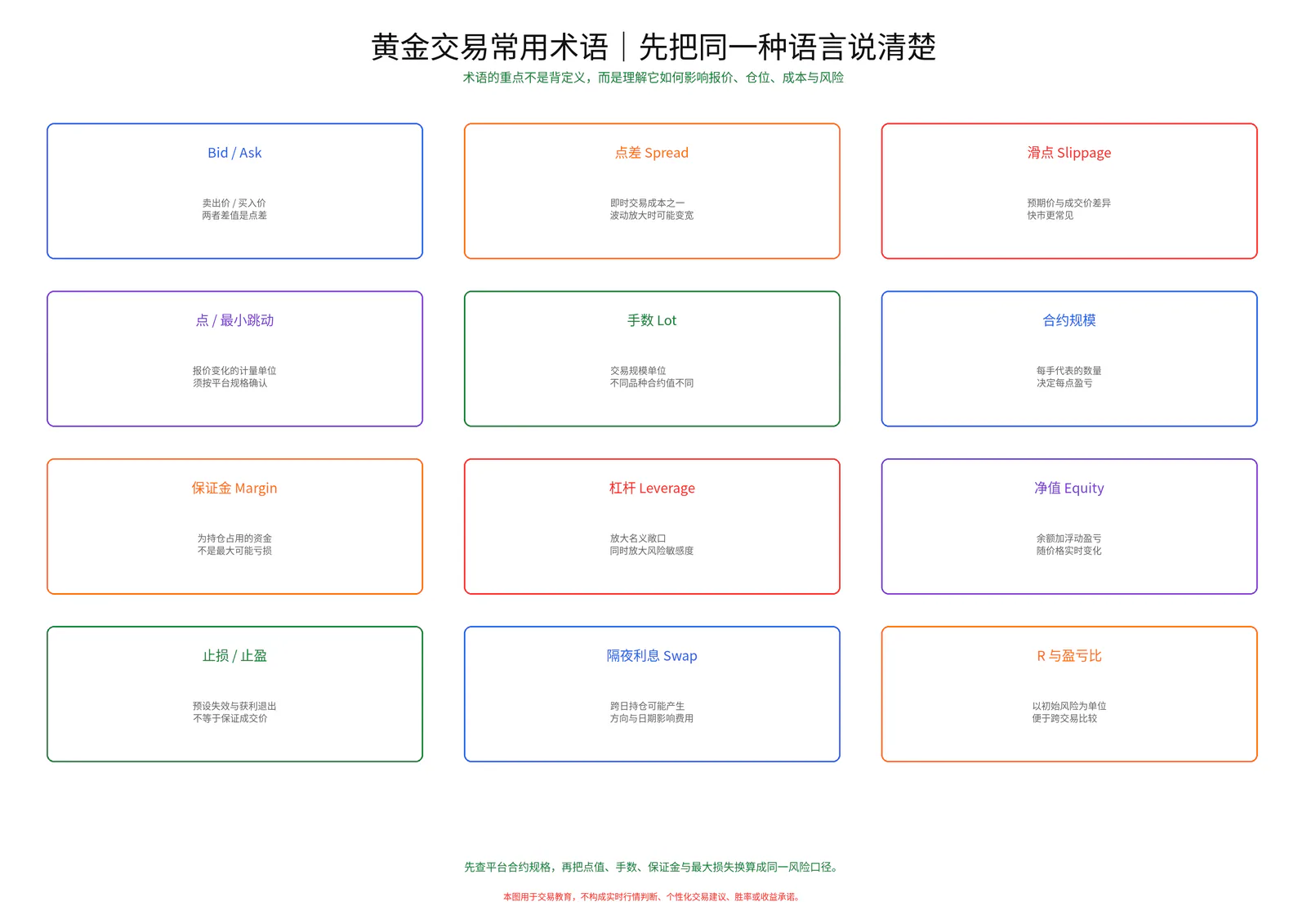 黄金交易常用术语教学图卡