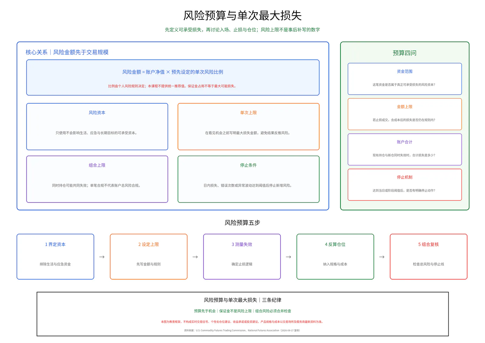 风险预算与单次最大损失教学图卡