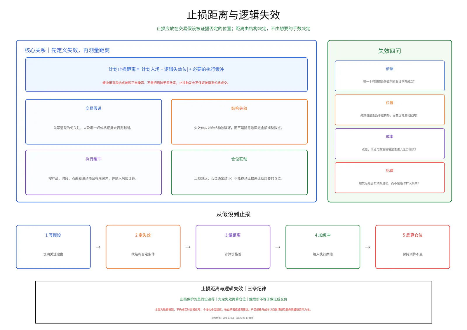 止损距离与逻辑失效教学图卡