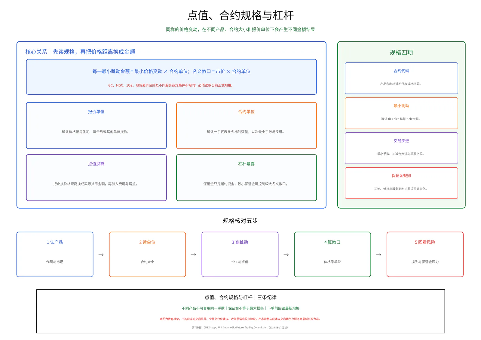 点值、合约规格与杠杆教学图卡