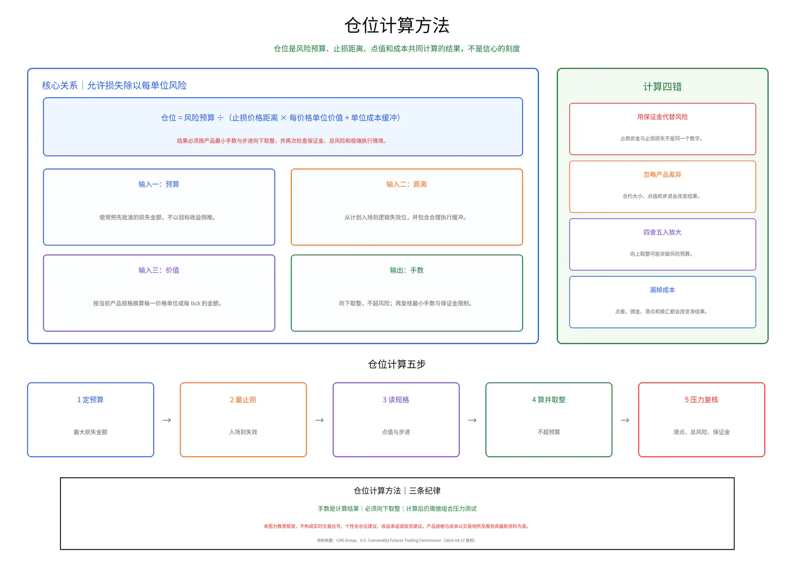 仓位计算方法教学图卡