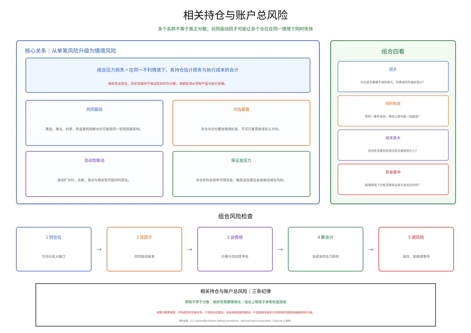 相关持仓与账户总风险教学图卡