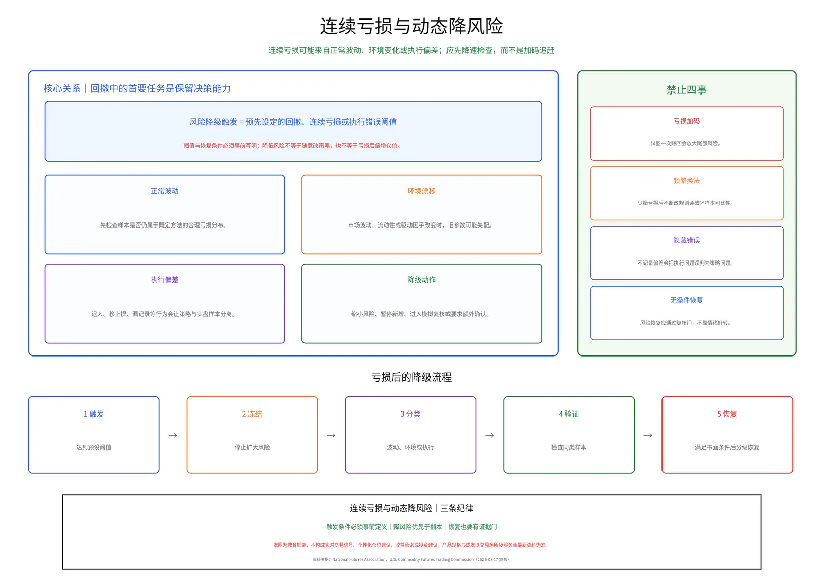 连续亏损与动态降风险教学图卡