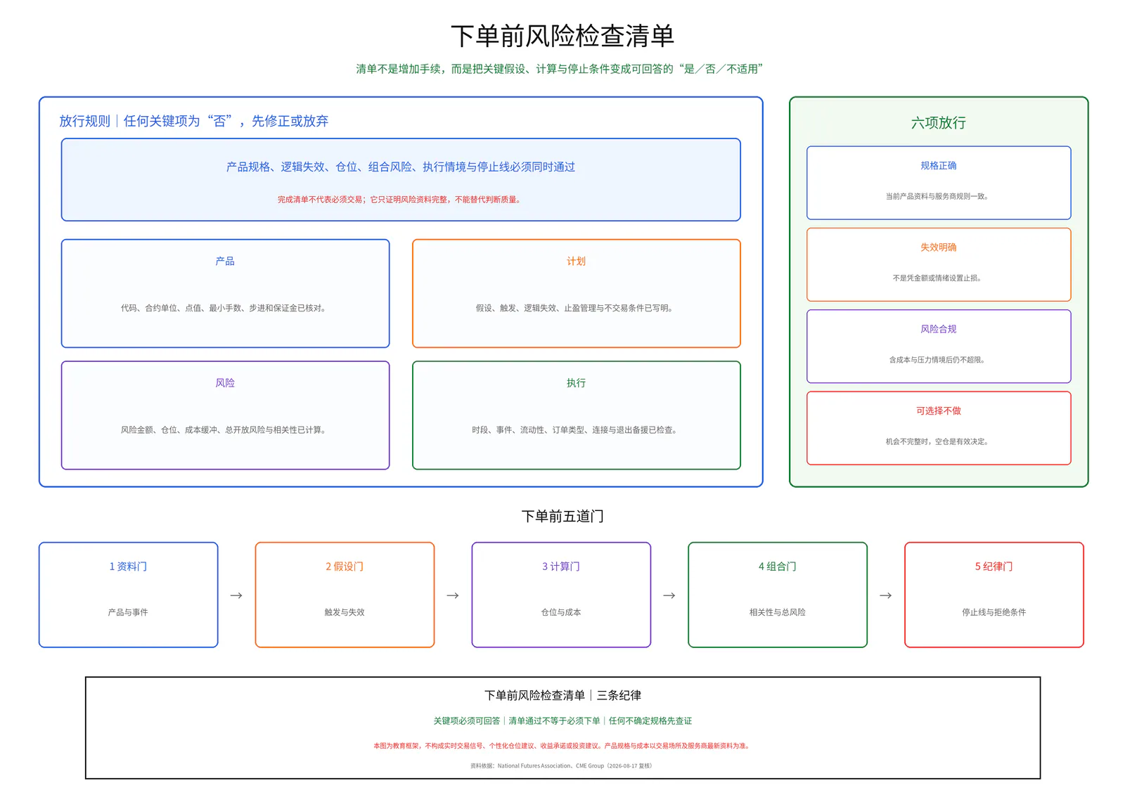 下单前风险检查清单教学图卡